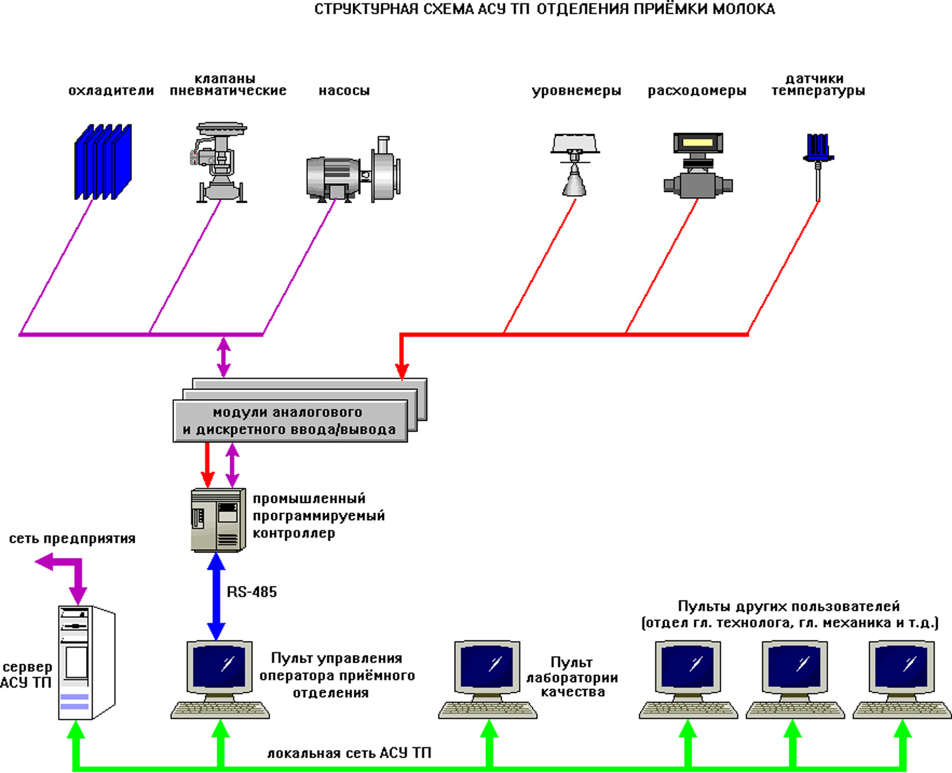 Структурная схема системы АСУ ТП